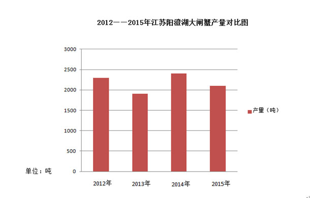 2012-2015阳澄湖大闸蟹产量对比图