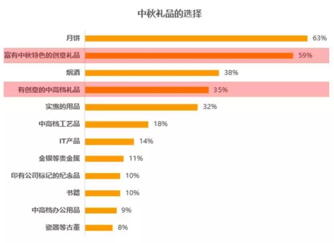 富有中秋特色的创意礼品和中高端礼品，受到人们欢迎